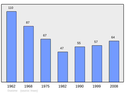 Fayl:Population - Municipality code 21235.svg