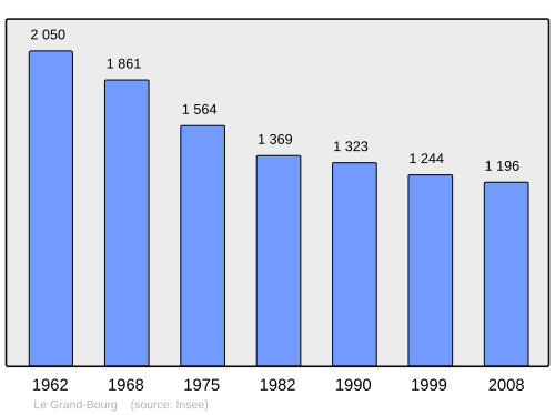 Fayl:Population - Municipality code 23095.svg