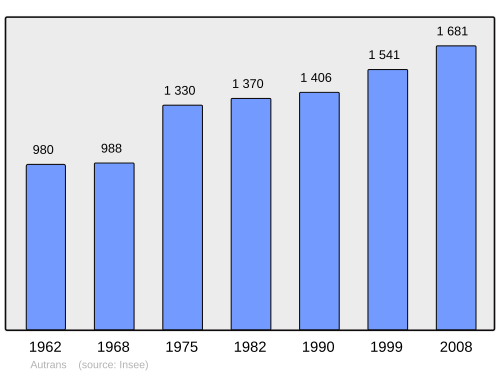 Fayl:Population - Municipality code 38021.svg