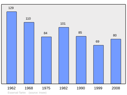 Fayl:Population - Municipality code 39214.svg
