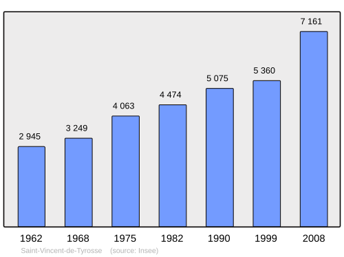 Fayl:Population - Municipality code 40284.svg