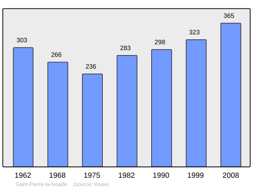 Fayl:Population - Municipality code 42273.svg