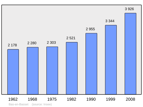 Fayl:Population - Municipality code 43020.svg