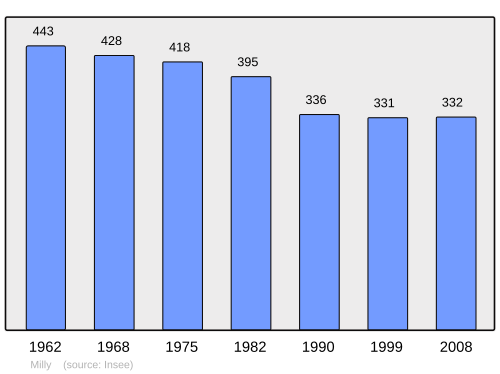 Fayl:Population - Municipality code 50329.svg