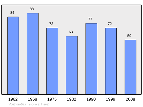 Fayl:Population - Municipality code 55574.svg