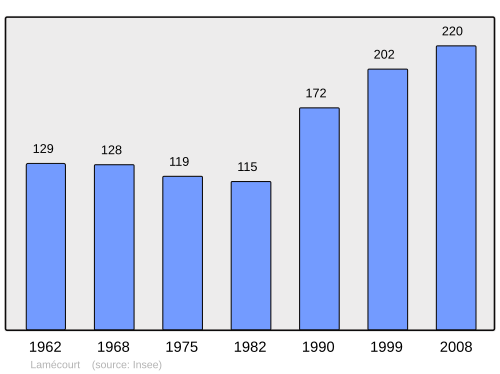 Fayl:Population - Municipality code 60345.svg