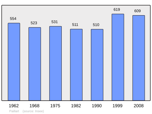 Fayl:Population - Municipality code 60486.svg