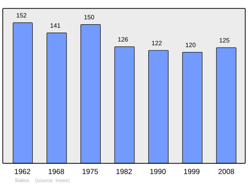Fayl:Population - Municipality code 64089.svg