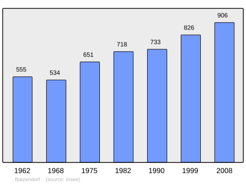 Fayl:Population - Municipality code 67023.svg