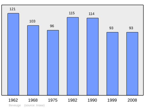 Fayl:Population - Municipality code 70072.svg