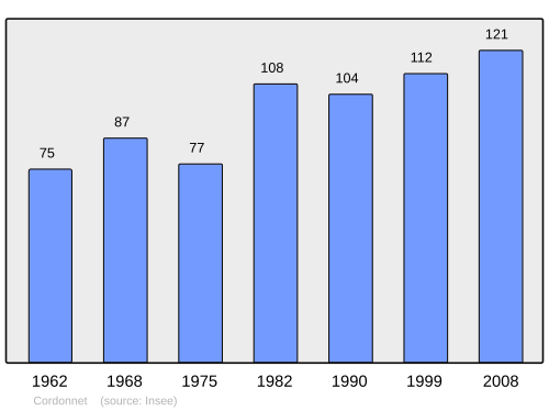 Fayl:Population - Municipality code 70174.svg