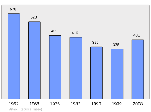 Fayl:Population - Municipality code 71012.svg