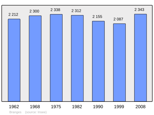 Fayl:Population - Municipality code 71056.svg