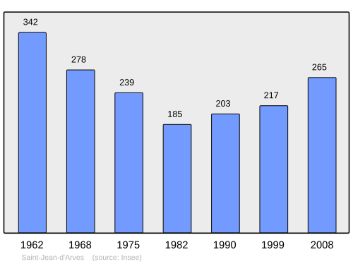 Fayl:Population - Municipality code 73242.svg