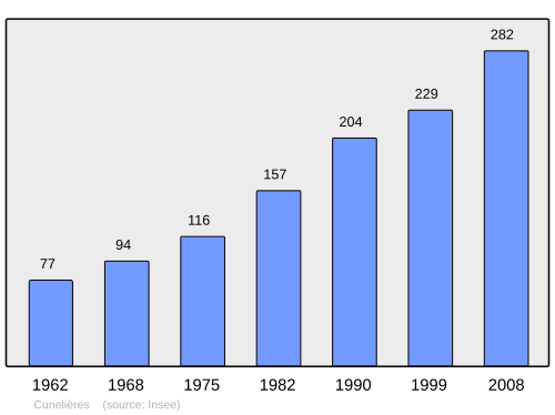Fayl:Population - Municipality code 90031.svg