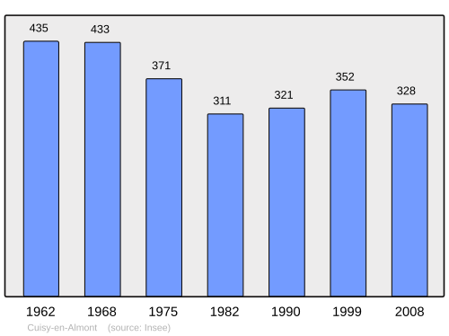 Fayl:Population - Municipality code 02253.svg