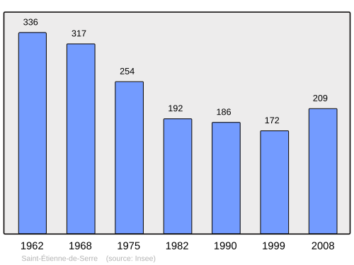 Fayl:Population - Municipality code 07233.svg