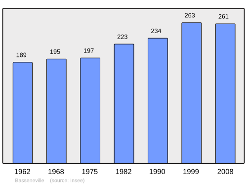 Fayl:Population - Municipality code 14045.svg