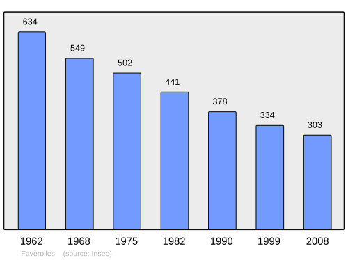 Fayl:Population - Municipality code 15068.svg