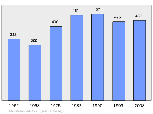 Fayl:Population - Municipality code 21404.svg