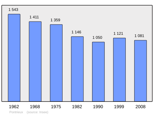 Fayl:Population - Municipality code 22250.svg