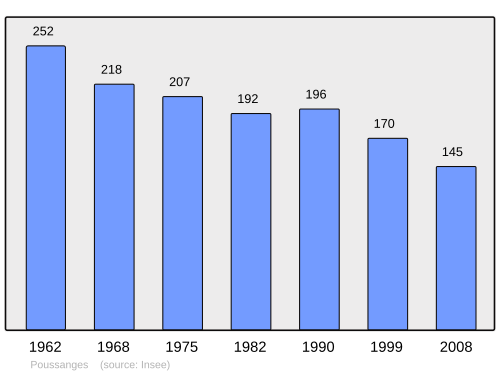 Fayl:Population - Municipality code 23158.svg