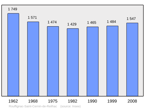 Fayl:Population - Municipality code 24356.svg