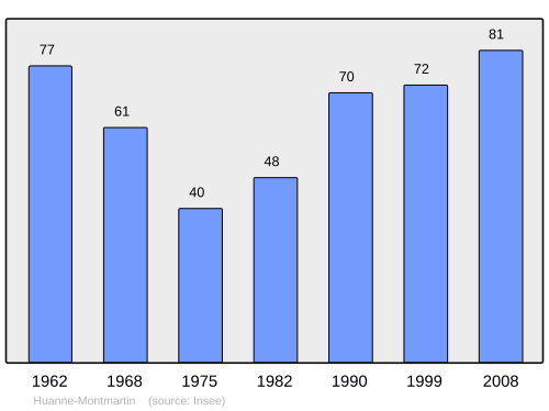 Fayl:Population - Municipality code 25310.svg