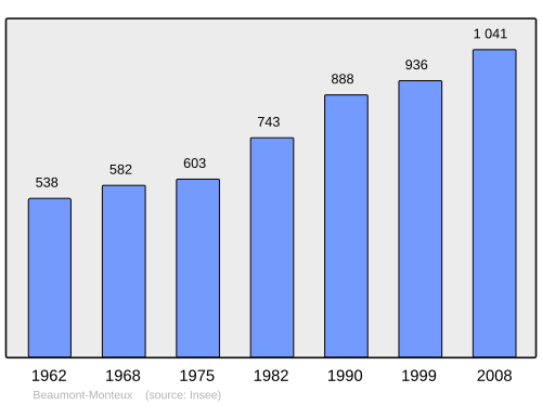 Fayl:Population - Municipality code 26038.svg