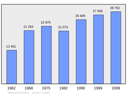Fayl:Population - Municipality code 33550.svg