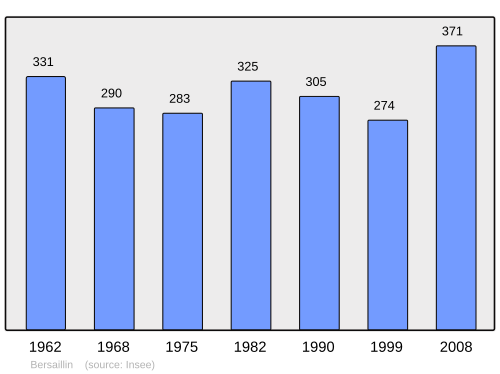 Fayl:Population - Municipality code 39049.svg