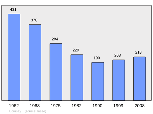 Fayl:Population - Municipality code 41024.svg