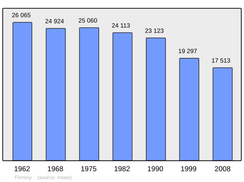 Fayl:Population - Municipality code 42095.svg