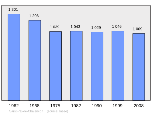 Fayl:Population - Municipality code 43212.svg
