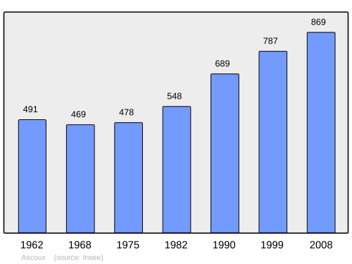 Fayl:Population - Municipality code 45010.svg
