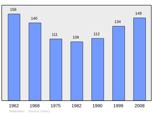 Fayl:Population - Municipality code 54337.svg