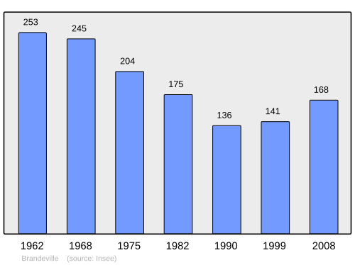 Fayl:Population - Municipality code 55071.svg