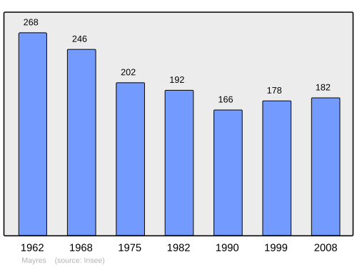 Fayl:Population - Municipality code 63218.svg