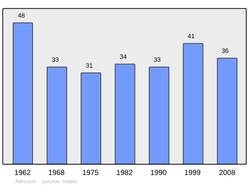 Fayl:Population - Municipality code 70032.svg