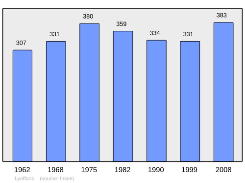 Fayl:Population - Municipality code 70313.svg