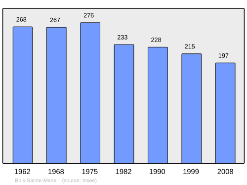 Fayl:Population - Municipality code 71041.svg