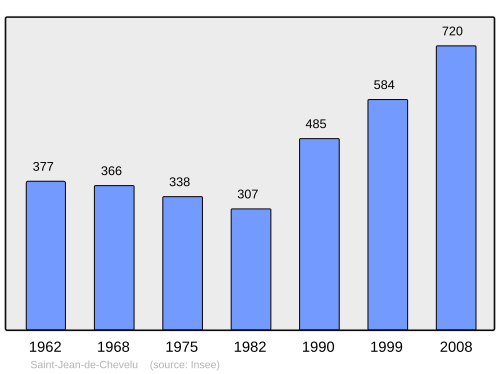 Fayl:Population - Municipality code 73245.svg