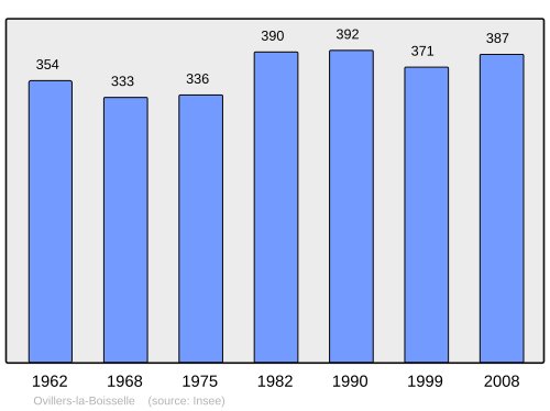 Fayl:Population - Municipality code 80615.svg