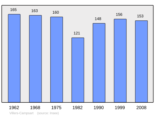 Fayl:Population - Municipality code 80800.svg
