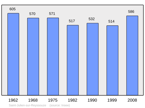 Fayl:Population - Municipality code 01367.svg
