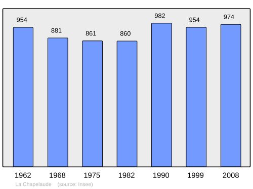Fayl:Population - Municipality code 03055.svg