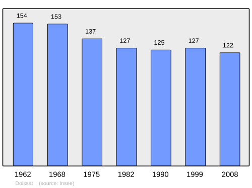 Fayl:Population - Municipality code 24151.svg