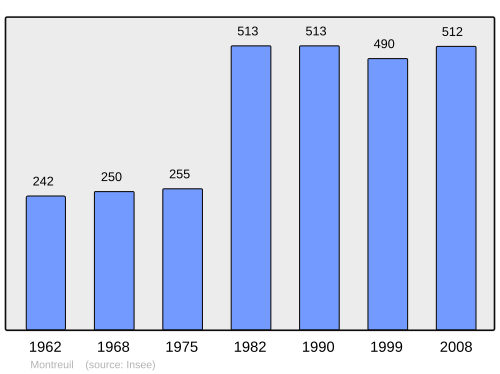 Fayl:Population - Municipality code 28267.svg