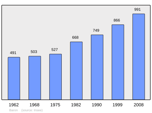 Fayl:Population - Municipality code 33028.svg
