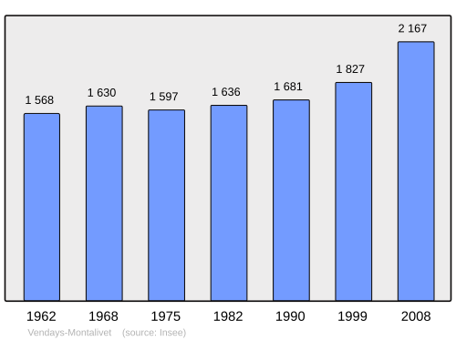 Fayl:Population - Municipality code 33540.svg